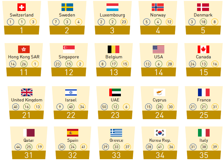 México cayó tres posiciones en la Clasificación Mundial de Talento 2021, que elabora el IMD. Mexico fell three positions in the 2021 World Talent Ranking, prepared by the IMD.