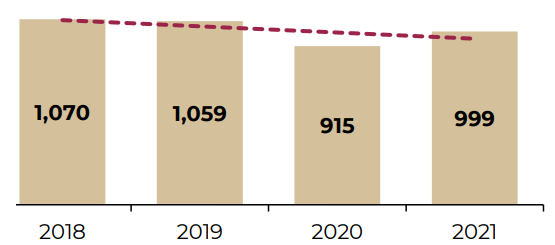 México registró un incremento de 9.2% interanual en su recaudación tributaria por comercio exterior en 2021, a 999,000 millones de pesos, informó la Secretaría de Hacienda y Crédito Público (SHCP).