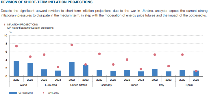 The war in Ukraine has worsened global growth prospects for the coming quarters and has hit world exports.
