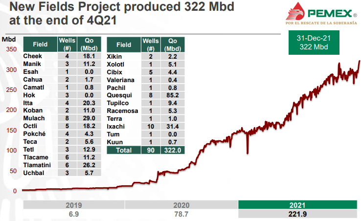 En 2021, la actividad de perforación de exploración de Pemex se centró en las aguas poco profundas del Golfo de México