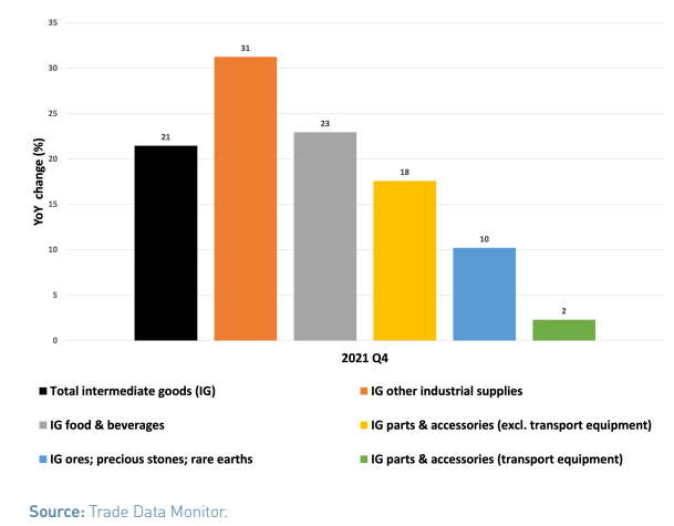 Las exportaciones mundiales de bienes intermedios siguieron creciendo en el cuarto trimestre de 2021 y registraron un aumento interanual del 21%, según un informe de la OMC.