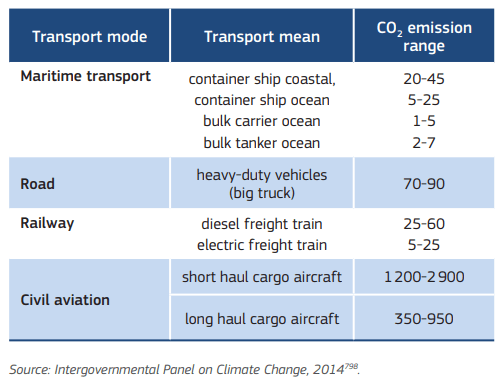 El transporte marítimo es el modo de transporte más eficiente en carbono, con las emisiones de dióxido de carbono (CO2) más bajas por distancia y peso transportado.