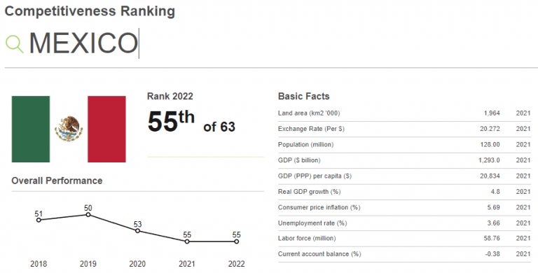 México se estanca en ranking de competitividad del IMD - Opportimes