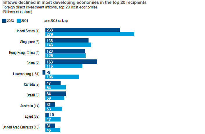 As 20 economias que mais atraem IED no mundo