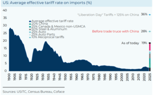 Quanto aumentaram as tarifas dos EUA? O indicador da Coface