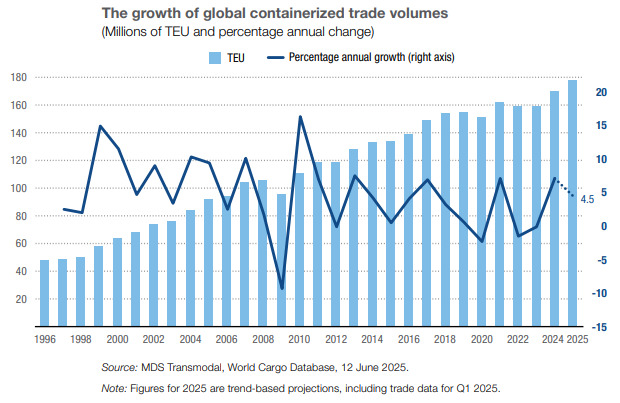 Container trade volume will grow 4.5% in 2025: UNCTAD