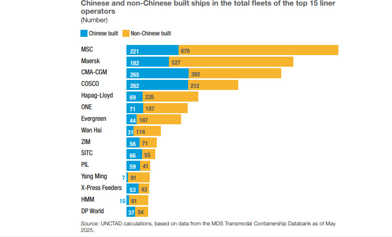 Ships built in China for the 15 leading shipping lines