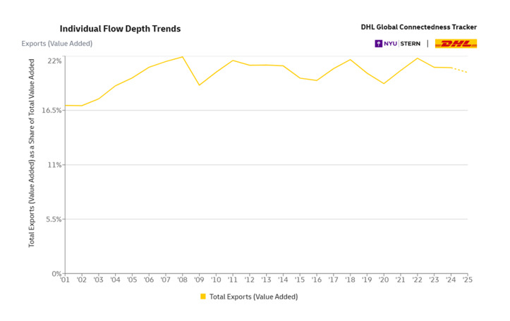 How much of global production is exported? DHL answers