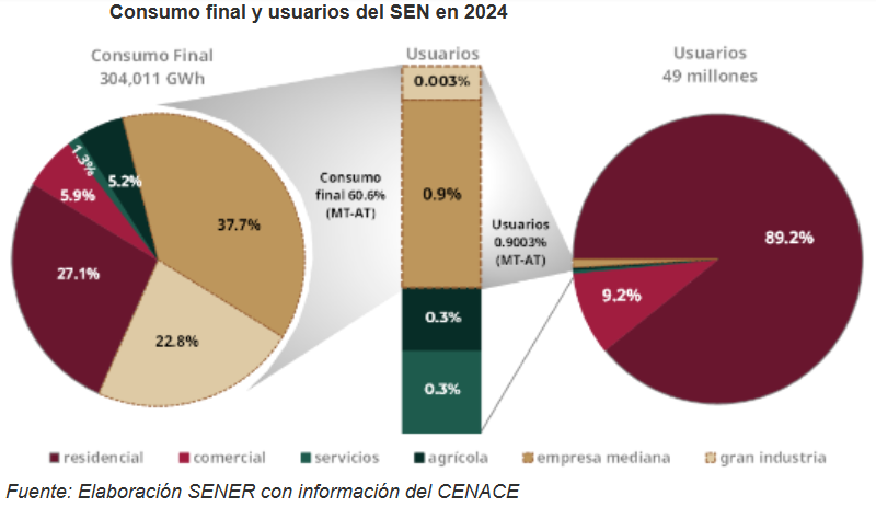 Electricity consumption in Mexico grows 1.8%