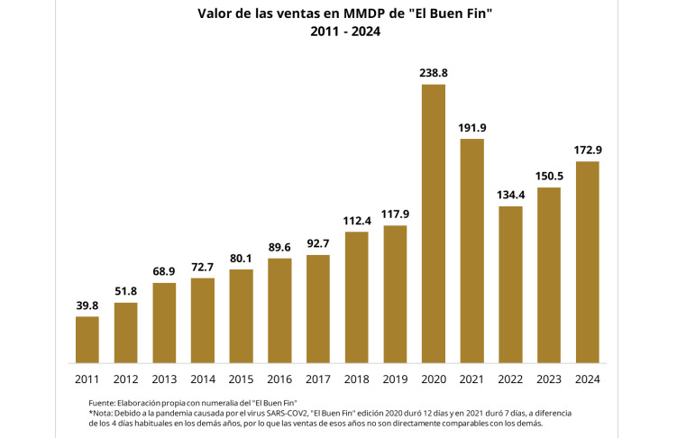 History of El Buen Fin: analysis of 14 years of sales in Mexico