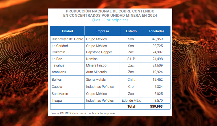 Las 10 principales unidades mineras de cobre en México
