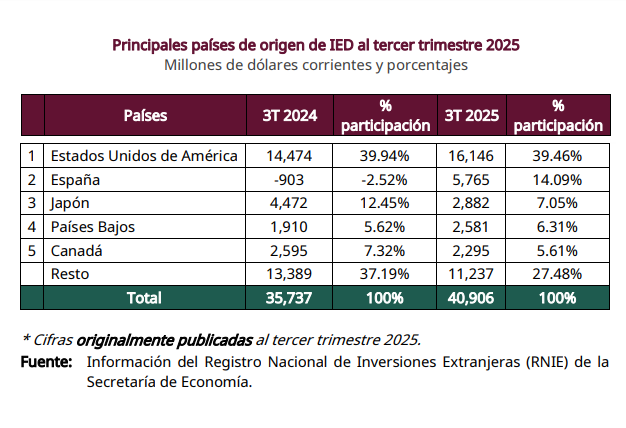 Las 5 principales fuentes de IED en México