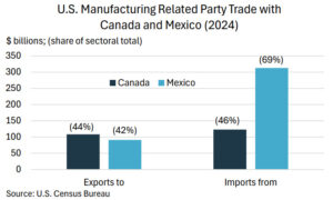 Related companies account for 69% of US imports from Mexico
