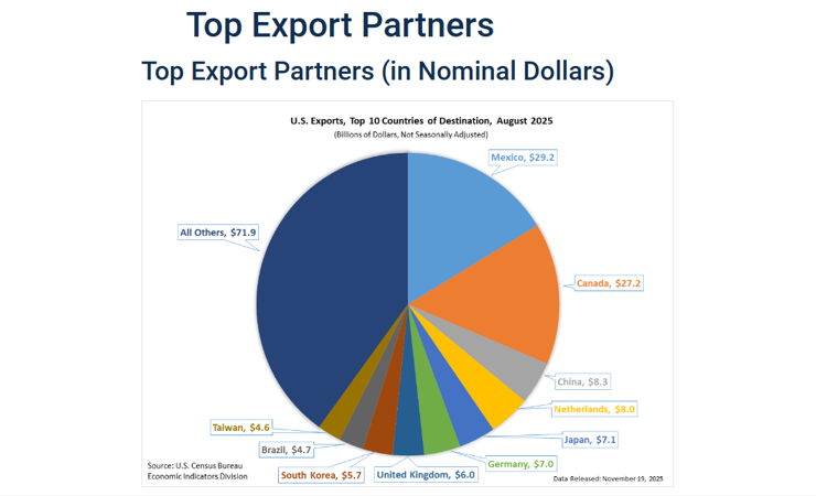 Le Mexique est le premier importateur de produits américains