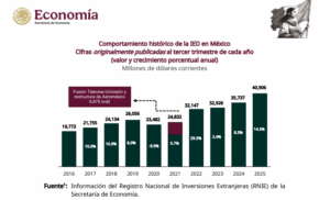 Flujos de IED a México crecen 14.5% y baten récord