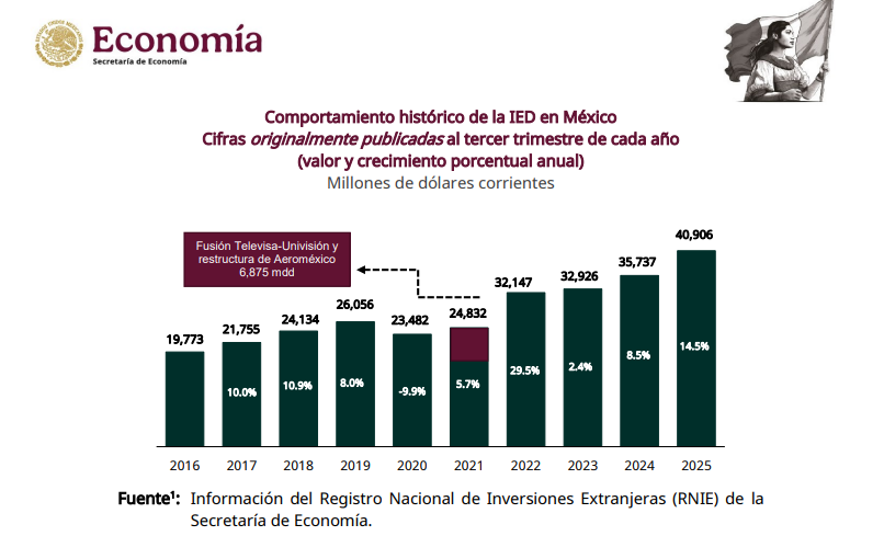 Flujos de IED a México crecen 14.5% y baten récord