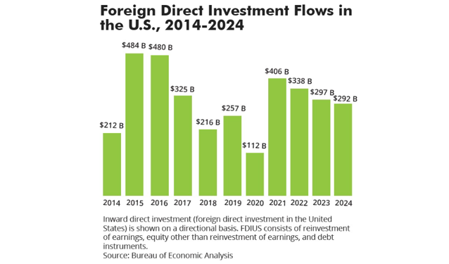 International companies account for 22% of US exports