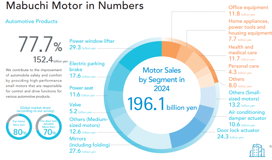 Mabuchi Motor asks the US not to raise tariffs on Mexican auto parts