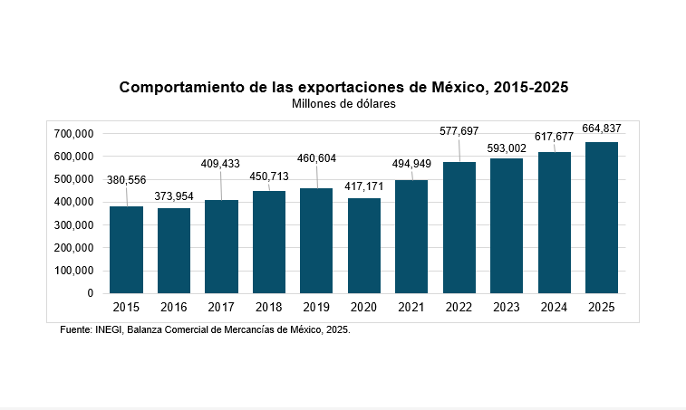 Performance of Mexican exports: 2015-2025