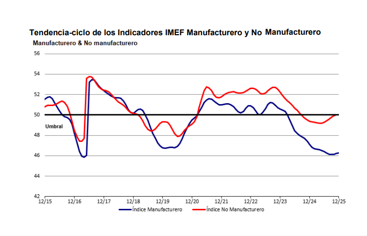 The Mexican economy in 2025 closes without clear momentum: IMEF