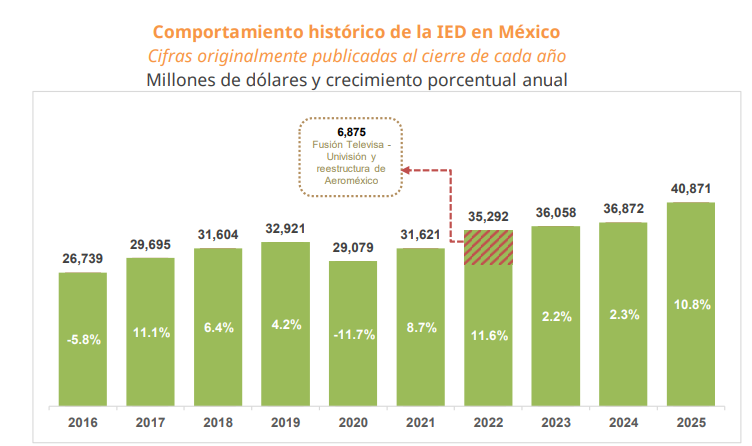 Foreign Direct Investment in Mexico hits record high in 2025, marking five years of growth