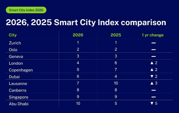 The 10 Smartest Cities in the World in 2026: IMD Smart City Index Ranking