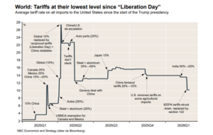 U.S. Tariffs Reach Their Lowest Level Since Liberation Day