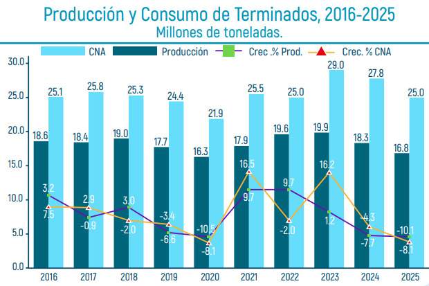 Steel Transshipment: Canacero Proposes Sanctions to the USTR