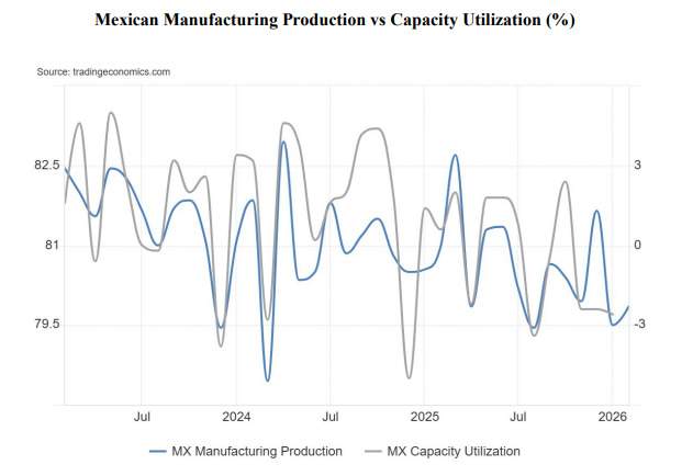 La utilización de la capacidad en la manufactura mexicana: 80% 