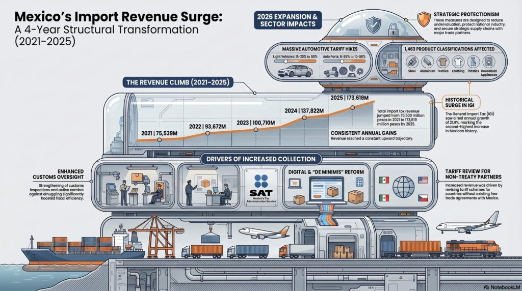Recaudación por impuestos a la importaciones en México crecieron 130% en 4 años