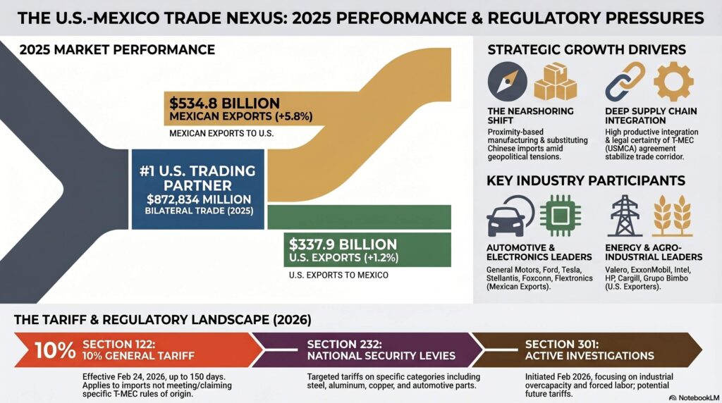 Politique tarifaire, États-Unis, Mexique, section 122, section 232, section 301, T-MEC, exportations, importations, General Motors, Ford, Stellantis, Tesla, Foxconn, Flextronics, Grupo Bimbo, Valero, ExxonMobil, Intel, HP, Cargill, 