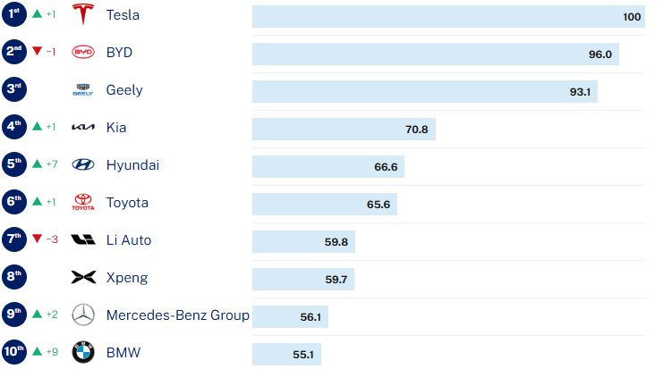 Global Automotive Industry Leaders: Tesla vs. BYD 