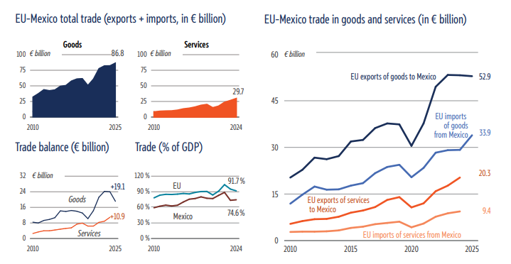 Trade between Mexico and the European Union Hits a Record High in 2025