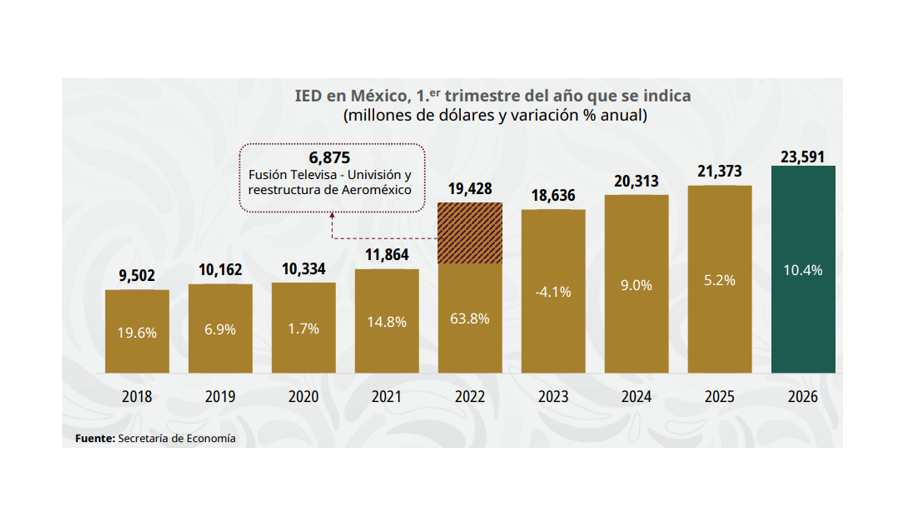 Key FDI Sectors in Mexico: Growth Driven by Reinvestment and Nearshoring