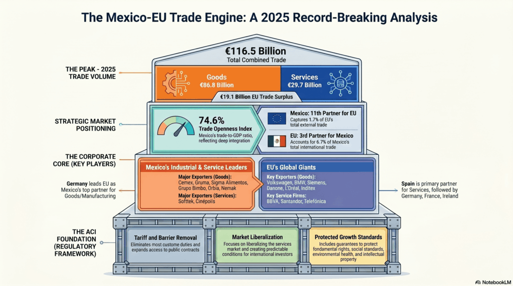 El comercio entre México y la Unión Europea bate récord en 2025