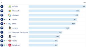 Nvidia, Microsoft, Alphabet, and Apple Dominate the Tech Sector: IMD