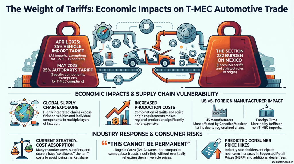 aranceles, empresas automotrices, importaciones de vehículos, cadenas de suministro, AMIA, 