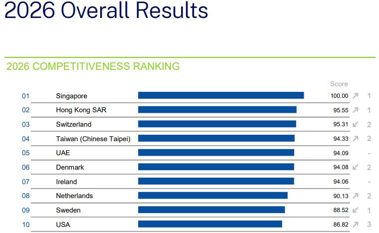 The World’s 10 Most Competitive Economies in 2026: IMD
