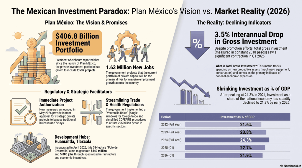 Gráfico sobre la paradoja de la inversión en México en 2026: muestra un portafolio privado de US$406,800 millones, 2,539 proyectos y 1.63 millones de empleos proyectados, frente a una caída de 3.5% en la inversión bruta y una baja de la inversión como proporción del PIB a 21.9%.
