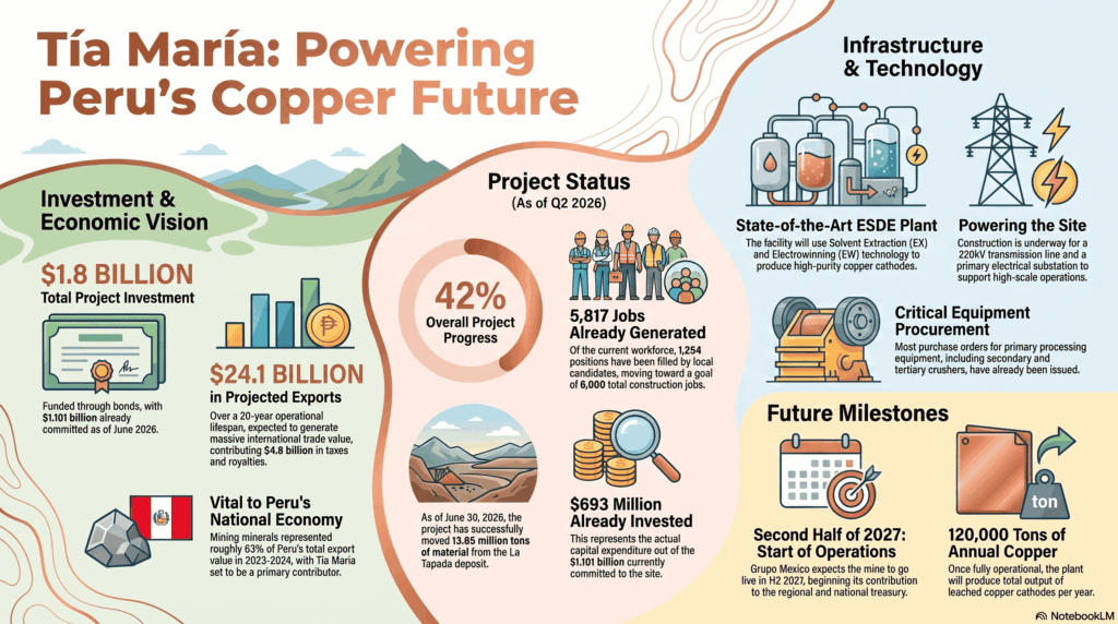 Infografía sobre el proyecto Tía María en Arequipa, Perú. Muestra una inversión de 1,800 millones de dólares, producción de 120,000 toneladas de cobre y beneficios en empleo e impuestos para la región.