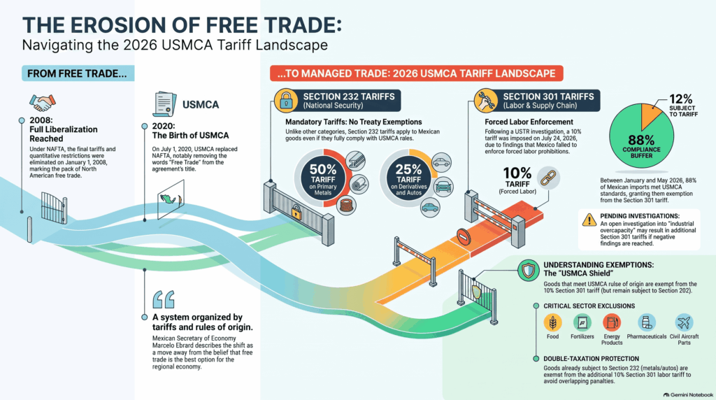 Infografía comparativa de aranceles estadounidenses a México en 2026: muestra gravámenes del 25%-50% en metales y autos (Sección 232) y un 10% por trabajo forzoso, con excepciones para cumplimiento del T-MEC.