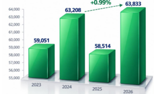 Gráfico de barras verdes que mostra a evolução da produção de peças automotivas no México de 2023 a 2026, atingindo um valor recorde de 63.833 milhões de dólares.