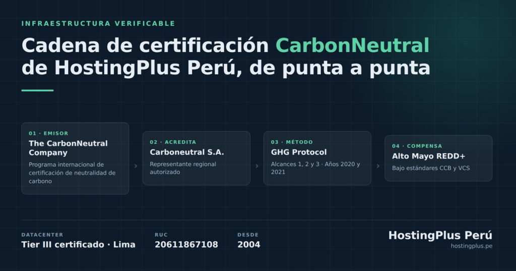 Infografía de HostingPlus Perú que detalla los cuatro pasos de su certificación CarbonNeutral, desde The CarbonNeutral Company hasta el proyecto Alto Mayo REDD+, junto a sus datos corporativos de datacenter. HostingPlus Perú publica la cadena completa de certificación de su datacenter y de su huella de carbono.