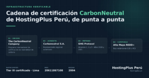 Infografía de HostingPlus Perú que detalla los cuatro pasos de su certificación CarbonNeutral, desde The CarbonNeutral Company hasta el proyecto Alto Mayo REDD+, junto a sus datos corporativos de datacenter. HostingPlus Perú publica la cadena completa de certificación de su datacenter y de su huella de carbono.