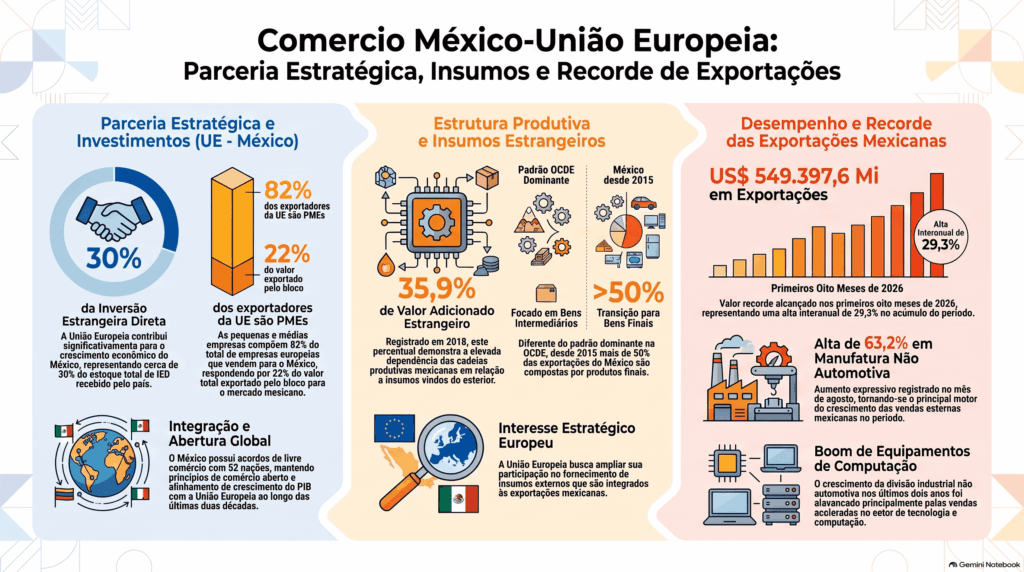 Gráfico sobre o comércio entre o México e a União Europeia que mostra o Investimento Estrangeiro Direto de trinta por cento, o valor agregado estrangeiro e as exportações recordes do México.