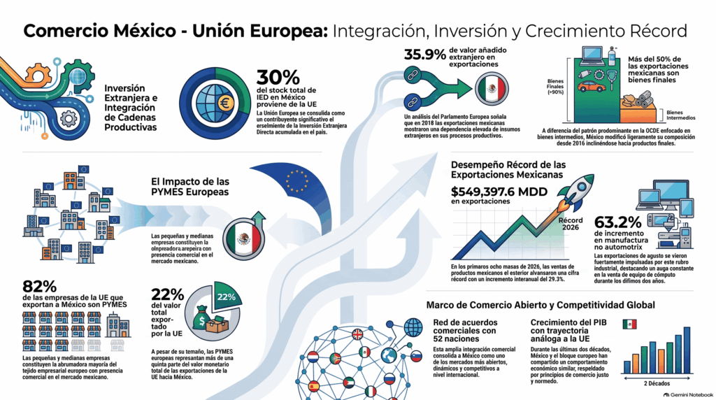 Gráfico sobre el comercio entre México y la Unión Europea que muestra la Inversión Extranjera Directa del treinta por ciento, el valor añadido extranjero y las exportaciones récord de México.