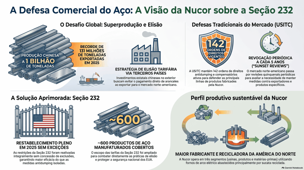 Gráfico estatístico que ilustra a eficácia das tarifas da Seção 232 aplicadas em 2025 sobre 600 produtos siderúrgicos fabricados para combater a concorrência desleal e práticas de evasão.