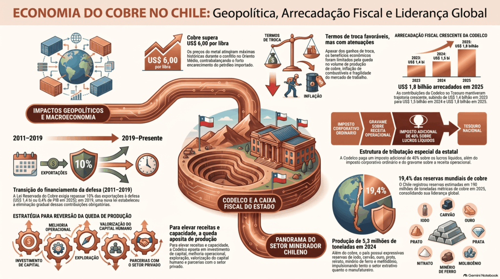 Gráfico de barras que ilustra a contribuição fiscal da Codelco ao Estado chileno entre os anos de 2023 e 2025, registrando contribuições de 1.400, 1.500 e 1.800 milhões de dólares, respectivamente.