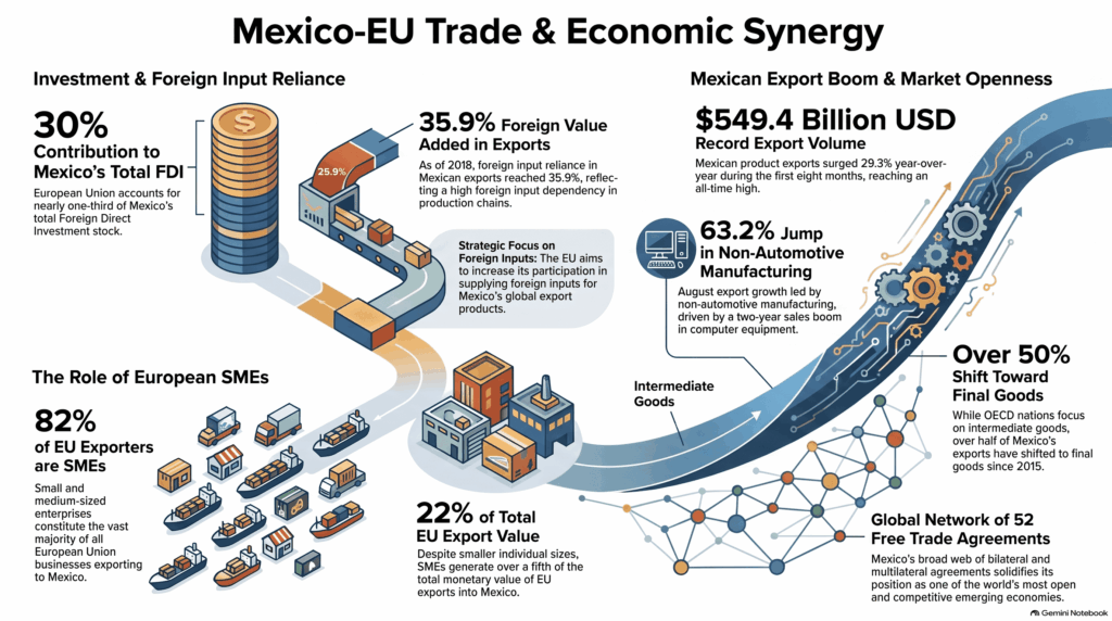 Chart on trade between Mexico and the European Union showing 30 percent Foreign Direct Investment, foreign value added, and Mexico’s record exports.
