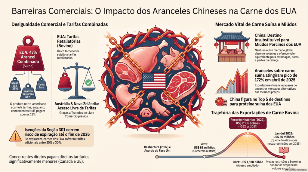 Infografia sobre o grande impacto das tarifas chinesas sobre a carne suína dos EUA, ilustrando a tarifa combinada de 47%, as tarifas de retaliação e a forte queda nas exportações para 50 milhões de dólares.